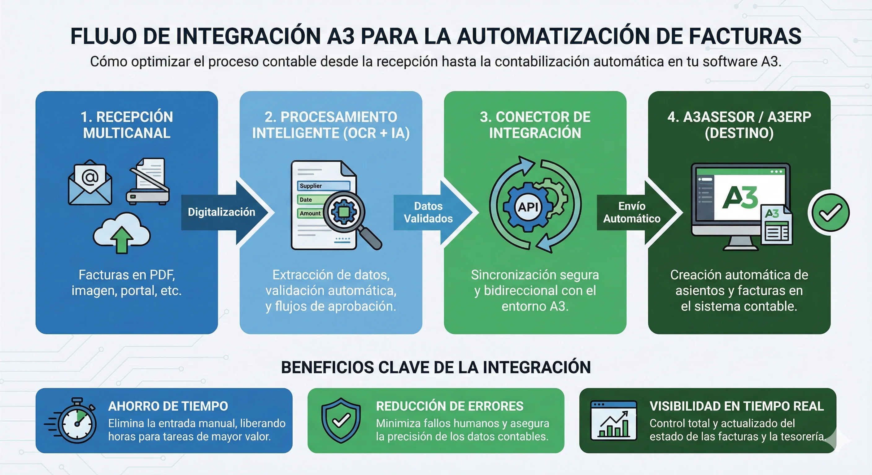 Flujo de integración A3 para automatización de facturas - Diagrama que muestra el proceso completo desde la recepción multicanal hasta la creación automática en A3, incluyendo OCR, procesamiento inteligente, conector de integración y beneficios clave